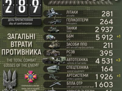 Генштаб ЗСУ: Сили оборони України ліквідували за добу ще понад три сотні окупантів  