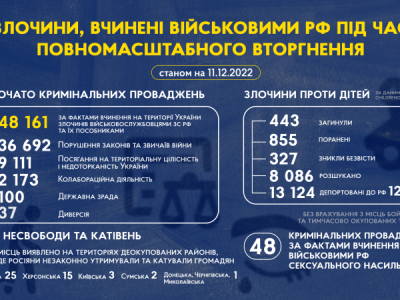За фактами вчинення на території України злочинів військовослужбовцями зс рф розпочато 48 161 кримінальне провадження  