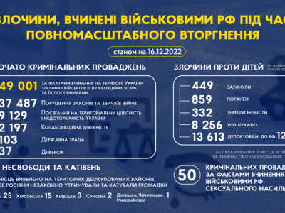 За фактами вчинення злочинів військовими зс рф розпочато 49 тис. кримінальних проваджень  