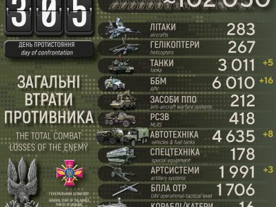 За добу знищено понад 600 рашистів і десятки одиниць військової техніки окупантів  