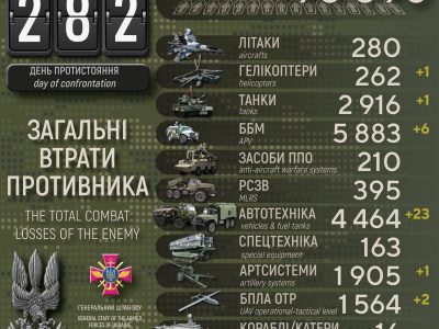 Понад 90 тисяч військових армії рф ліквідували Сили оборони України  