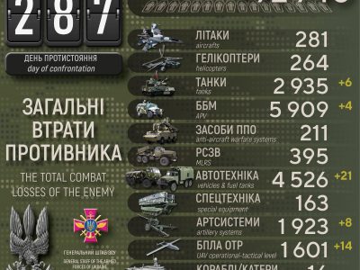 Сили оборони за добу ліквідували понад 500 окупантів, знищили 6 танків та 14 БПЛА  