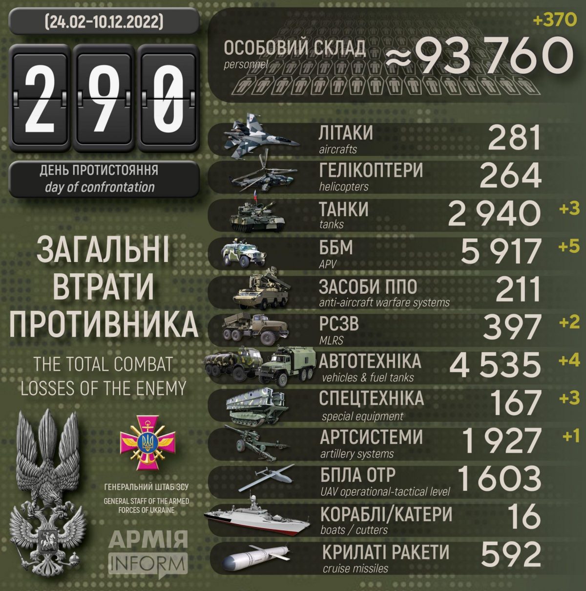 Потери российских нацистов по состоянию на 10 декабря 2022