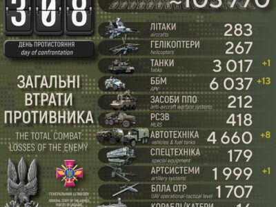 Сили оборони за добу ліквідували 550 окупантів та знищили 13 ББМ  