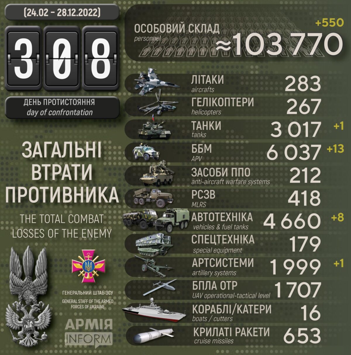 Потери российских нацистов по состоянию на 28 декабря 2022