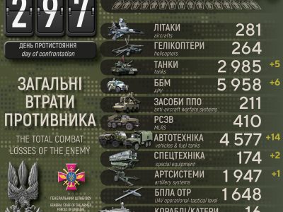 Сили оборони України за добу ліквідували понад 400 окупантів та знищили 61 крилату ракету  