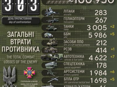 Мінус 550 окупантів, 5 ББМ і 7 танків: добові втрати рф в Україні  
