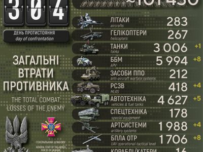 Мінус 480 окупантів та 8 ББМ: добові втрати рф в Україні  
