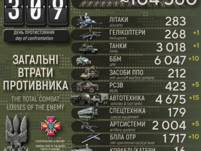 Одразу майже 800 окупантів, 10 БПЛА та гелікоптер: добові втрати рф в Україні  