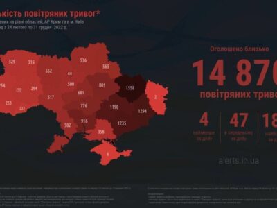 14 870 повітряних тривог пролунало в Україні минулого року