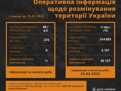 Піротехнічні підрозділи ДСНС вже знешкодили 314 855 вибухонебезпечних предметів
