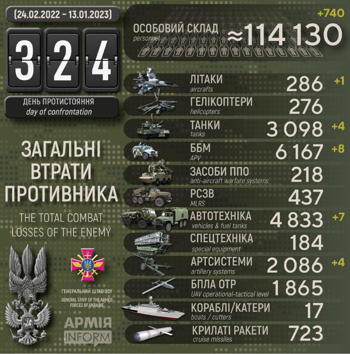 Потери российских нацистов по состоянию на 13 января 2023