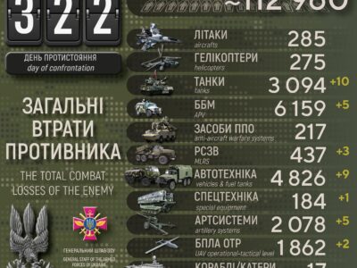 Нові втрати рф в Україні: за добу ЗСУ «відмінусували» майже 500 загарбників та 10 танків  
