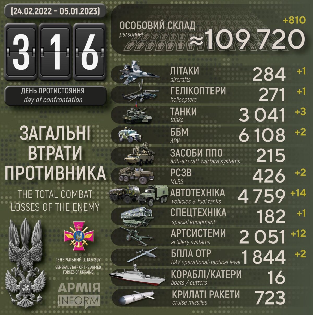 Потери российских нацистов по состоянию на 05 января 2023