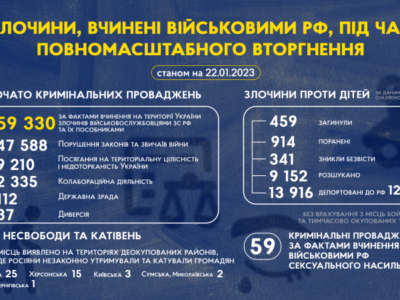 Злочини військовослужбовців зс рф в Україні: розпочато понад 59 тисяч кримінальних проваджень  