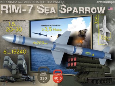 «Морський горобець» для ЗРК RIM-7 Sea Sparrow, що з роками не втратив спритності  