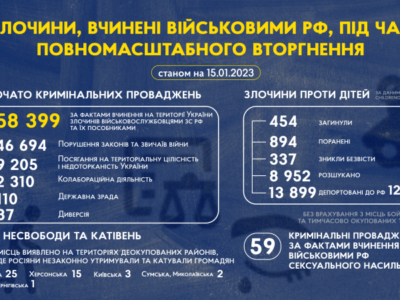 58 399 кримінальних проваджень розпочато за фактами вчинення в Україні злочинів військовими рф