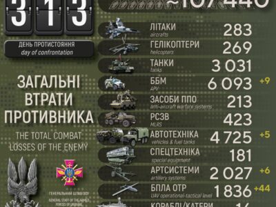 За минулу добу ЗСУ знищили 44 БПЛА, 9 ББМ та ліквідували 720 окупантів — Генштаб ЗСУ  