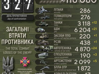 Одразу майже 800 окупантів, 12 танків та 5 артсистем: добові втрати рф в Україні  