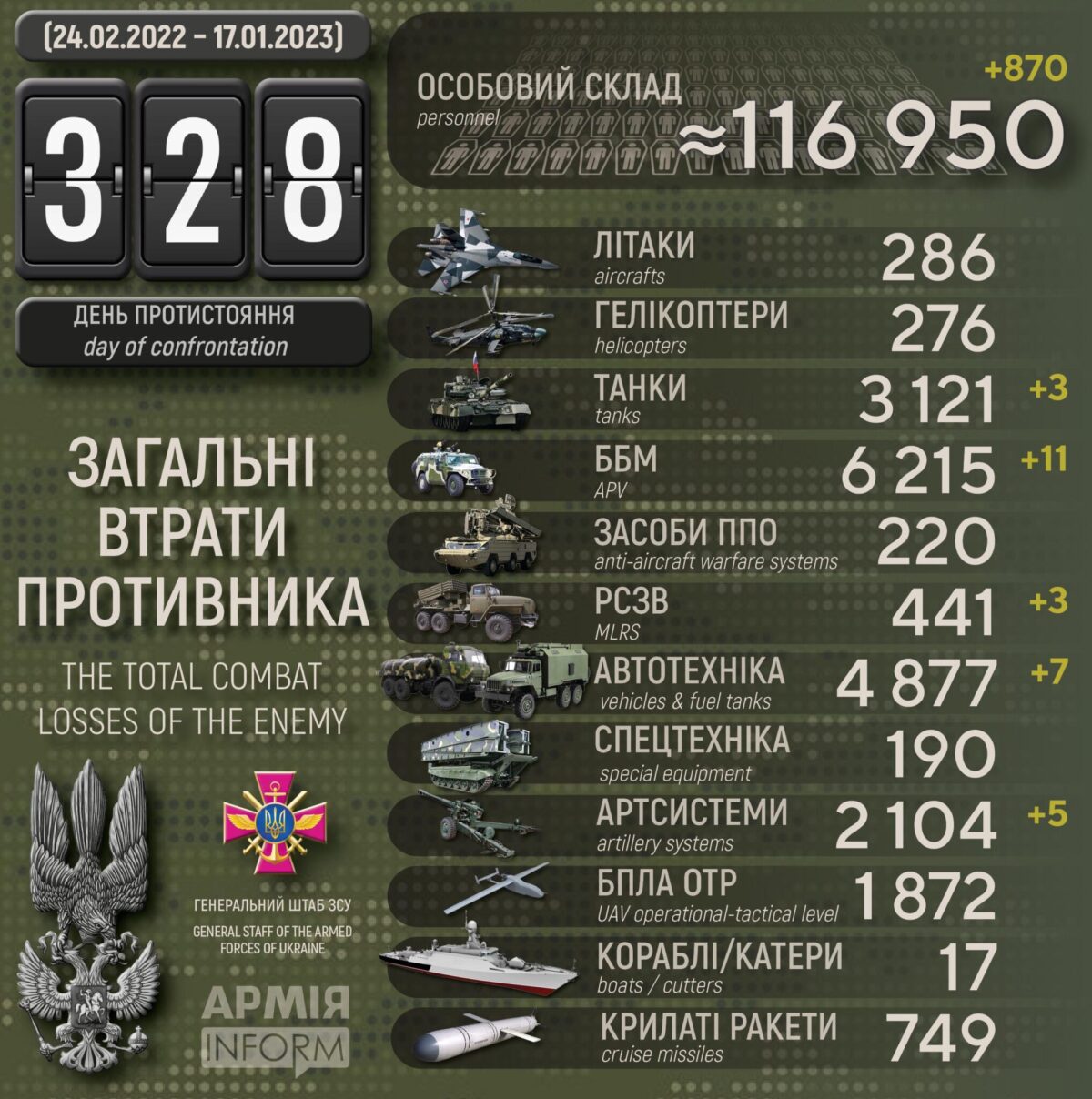 Потери российских нацистов по состоянию на 17 января 2023