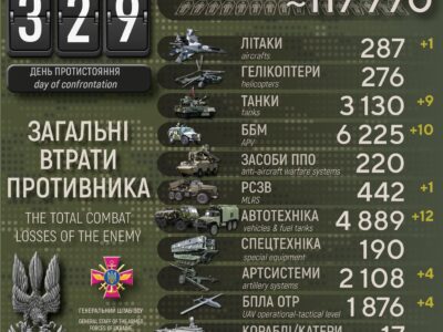 Сили оборони України за добу ліквідували понад 800 окупантів, підбили літак і 9 танків  