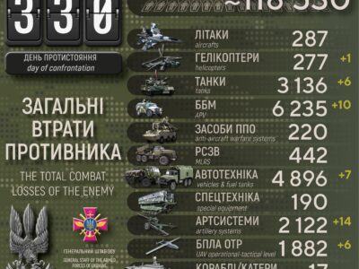 Українські захисники ліквідували вже понад 118,5 тисячі окупантів  