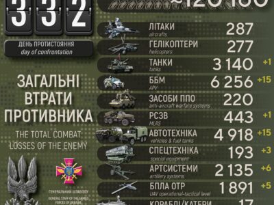 Сили оборони ліквідували майже 900 окупантів за добу  
