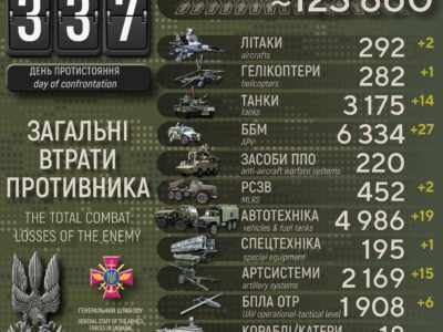 За минулу добу ЗСУ знищили 2 літаки, 14 танків та ліквідували 780 окупантів — Генштаб ЗСУ  
