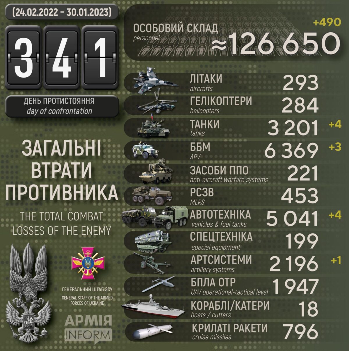 Потери российских нацистов по состоянию на 30 января 2023