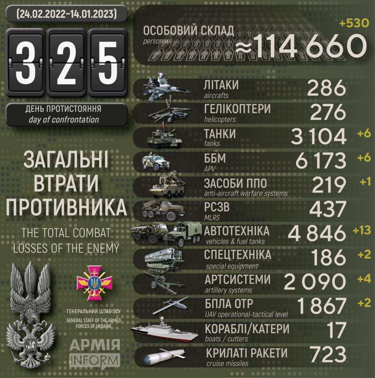 Потери российских нацистов по состоянию на 14 января 2023