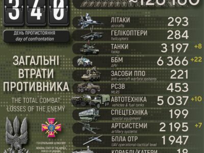 Сили оборони України за добу ліквідували 650 окупантів, 8 танків та 7 артсистем  