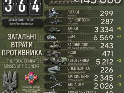 Втрати ворога за добу: ліквідовано понад 600 окупантів, знищено 3 БПЛА, 8 танків і 7 ББМ  