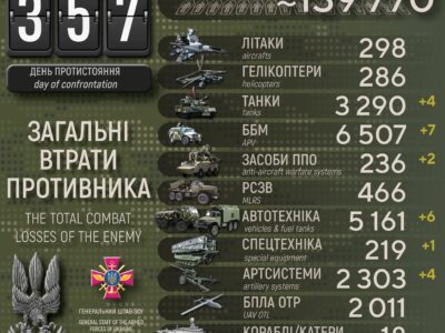 Сили оборони ліквідували майже 700 окупантів, знищили 4 танки і 7 ББМ  