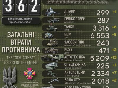 Сили оборони ліквідували понад 800 окупантів, знищили 6 танків і 8 ББМ  