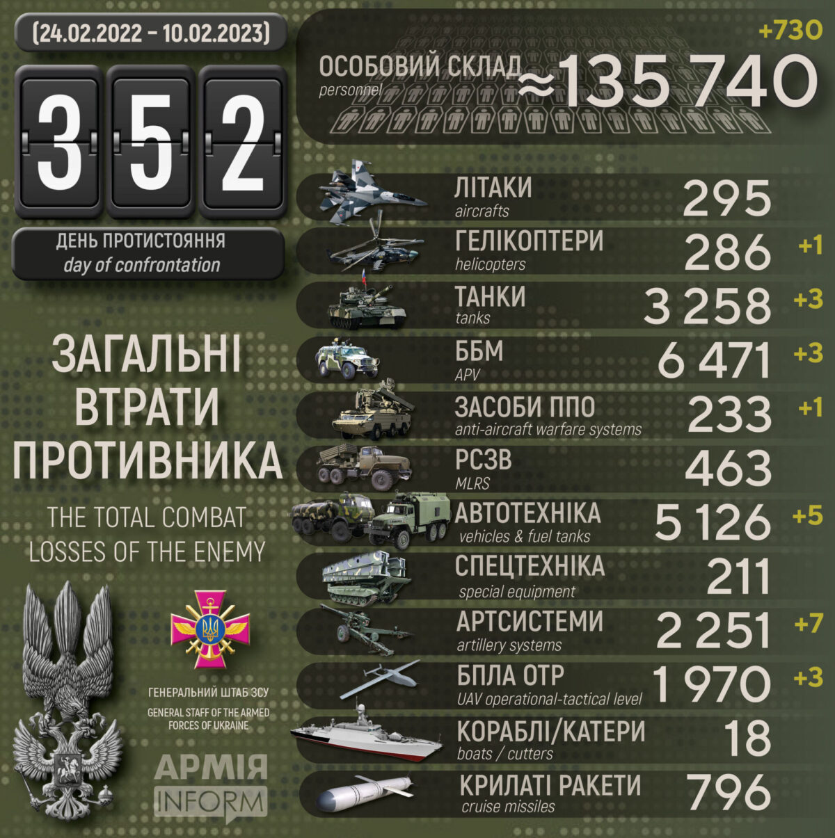 Потери российских нацистов по состоянию на 10 февраля 2023