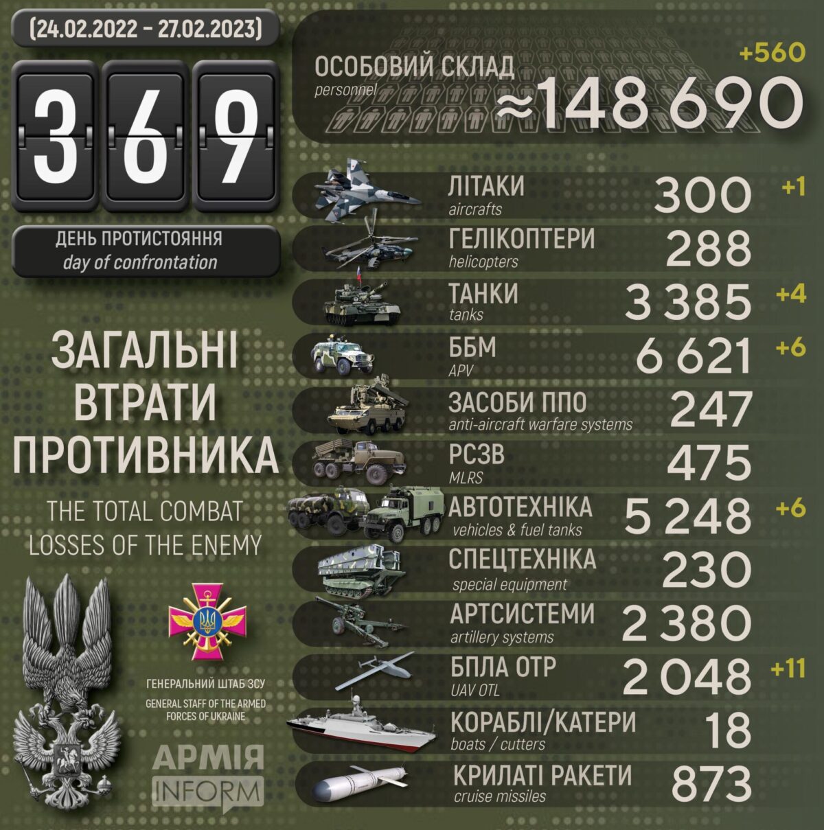 Потери российских нацистов по состоянию на 27 февраля 2023