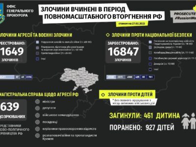 Офіс Генпрокурора України: задокументовано майже 17 тисяч злочинів проти нацбезпеки  