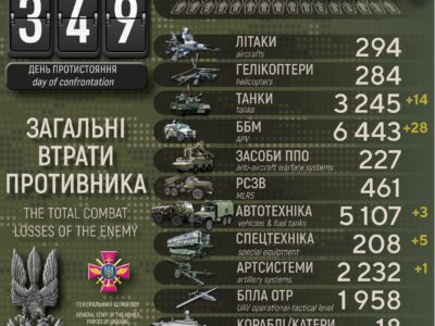 Сили оборони ліквідували понад тисячу окупантів, знищили 14 танків і 28 ББМ  