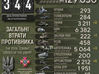 Українські захисники вже ліквідували майже 130 тисяч окупантів  