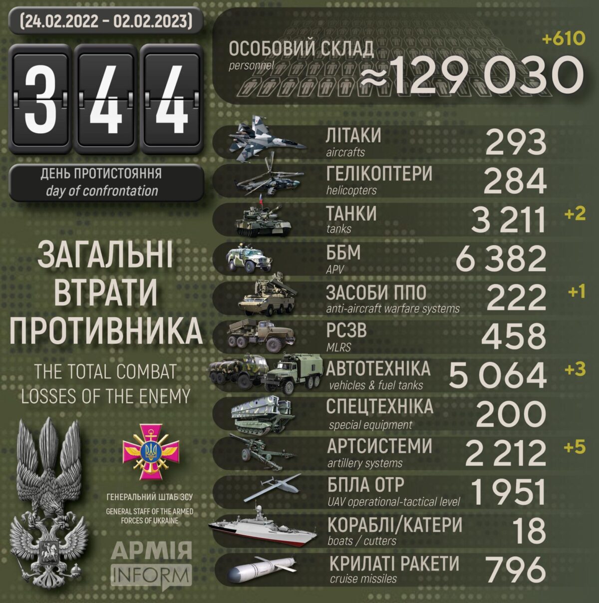 Потери российских нацистов по состоянию на 02 февраля 2023