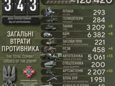 Сили оборони України ліквідували 920 російських окупантів за добу — Генштаб ЗСУ  