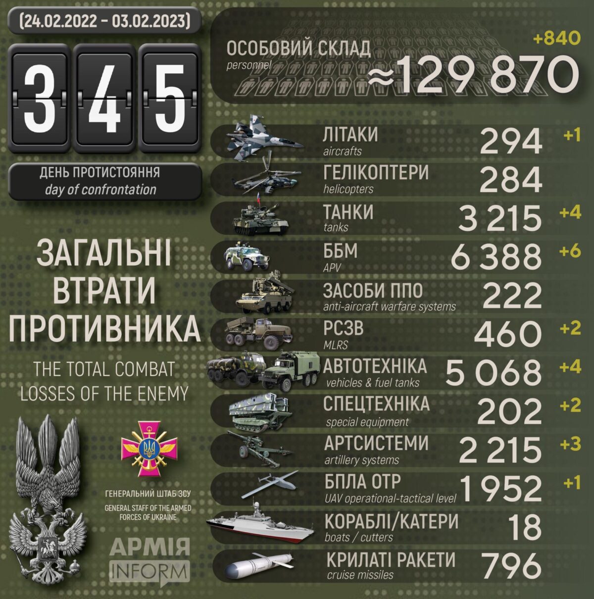 Потери российских нацистов по состоянию на 03 февраля 2023