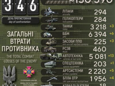 Мінус 720 окупантів, 6 ББМ і 3 танки: добові втрати рф в Україні  
