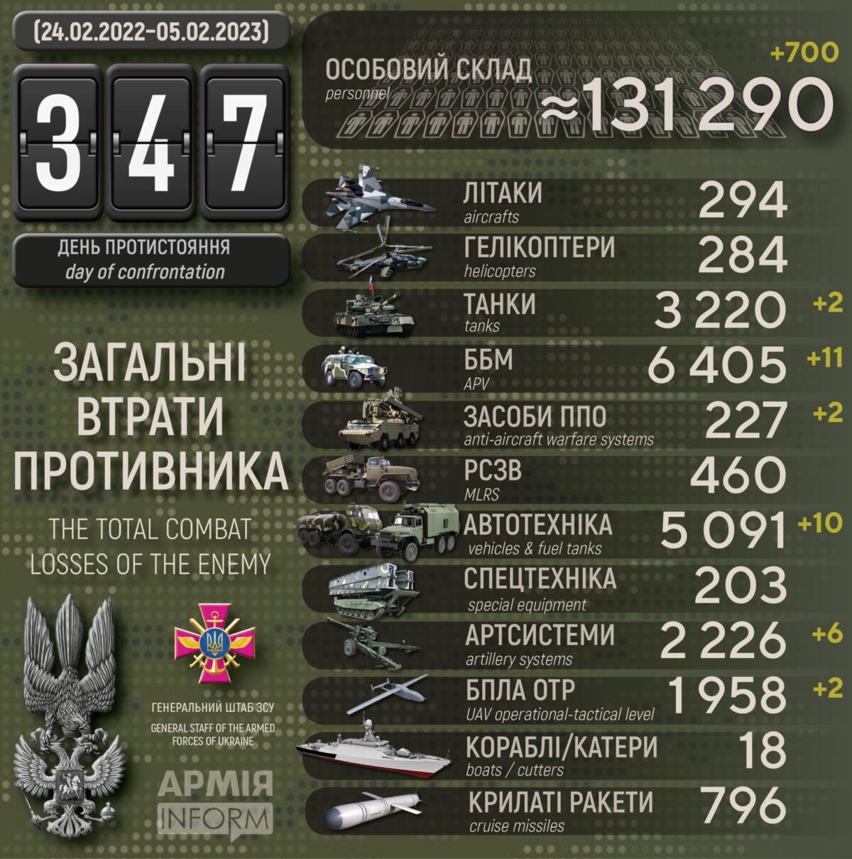 Потери российских нацистов по состоянию на 05 февраля 2023