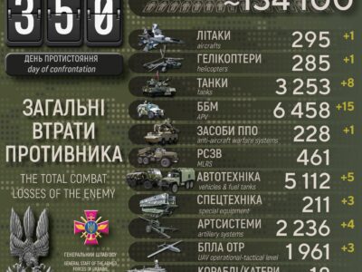 Нові втрати рф в Україні: за добу ЗСУ «відмінусували» понад 900 загарбників, літак та гелікоптер  