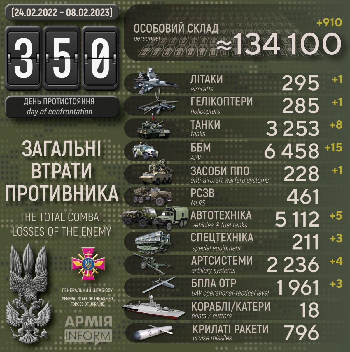 Потери российских нацистов по состоянию на 08 февраля 2023