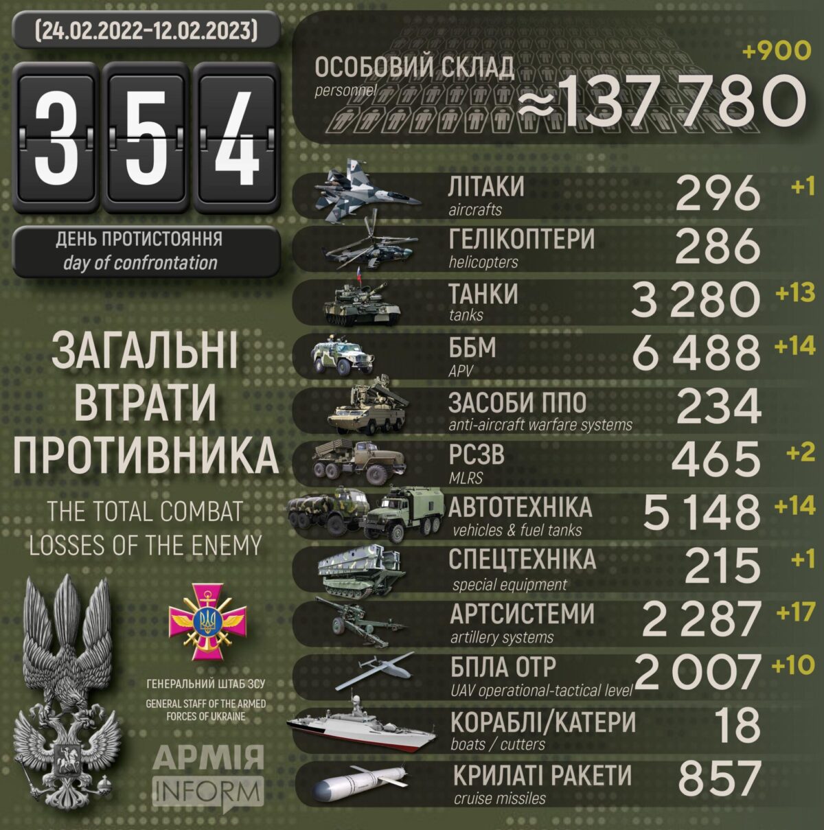 Потери российских нацистов по состоянию на 12 февраля 2023