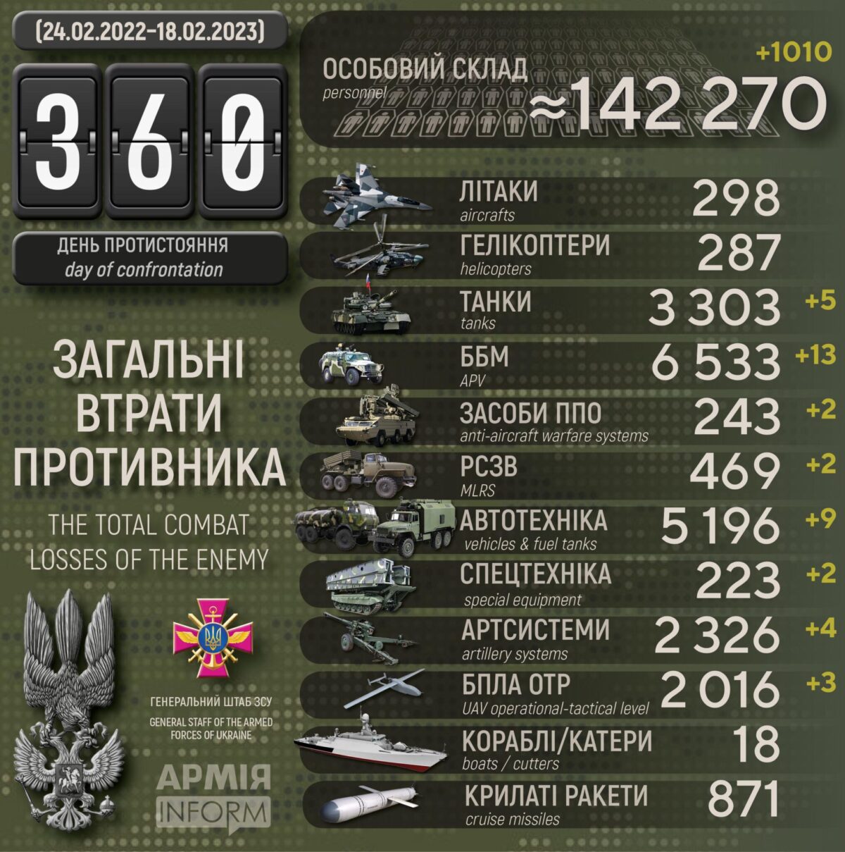 Потери российских нацистов по состоянию на 18 февраля 2023