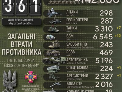 Сили оборони за добу ліквідували 590 окупантів, знищили 7 танків і 12 ББМ  