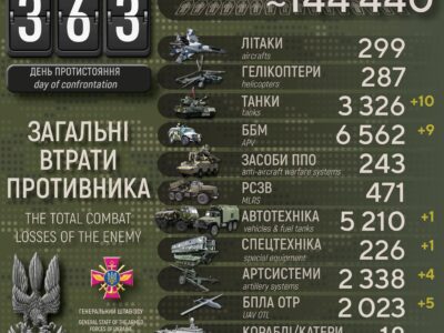 Мінус 760 окупантів,10 танків і 5 безпілотників: добові втрати рф в Україні  